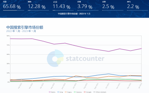 2023中国搜索引占有率排名：百度、搜狗、必应搜索份额多少？