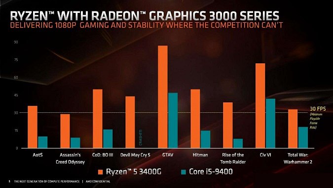 AMD二代锐龙APU处理器R5-3400G和R3-3200G发布 力压i5
