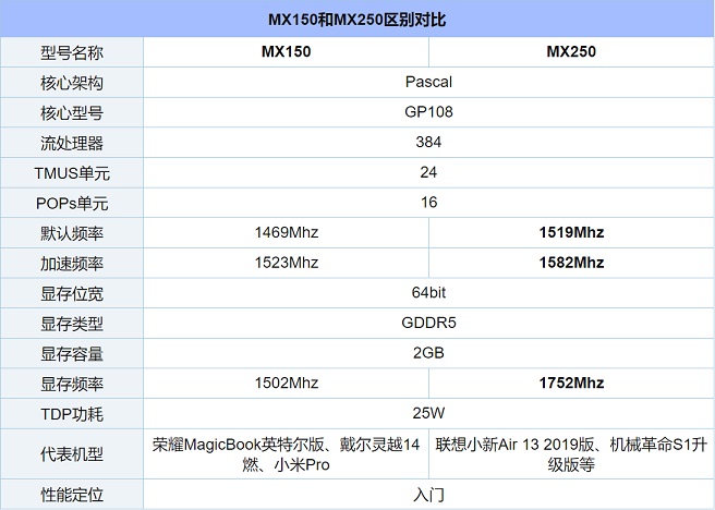 MX250相当于什么显卡 MX250能玩CF和吃鸡游戏吗？