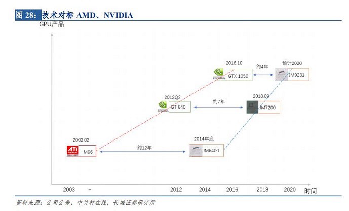 JM7200系列GPU芯片去年流片、验证，今年3月份据悉获得了首批订单