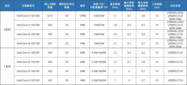 Intel十代酷睿Comet Lake和Ice Lake有什么区别？
