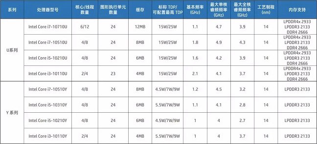 Intel十代酷睿Comet Lake和Ice Lake有什么区别？