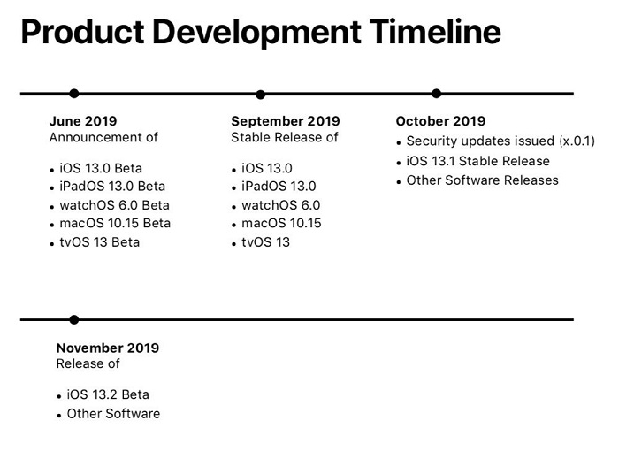 苹果内部文件泄密：iPhone11 Pro确认 搭载iOS13.1.0系统