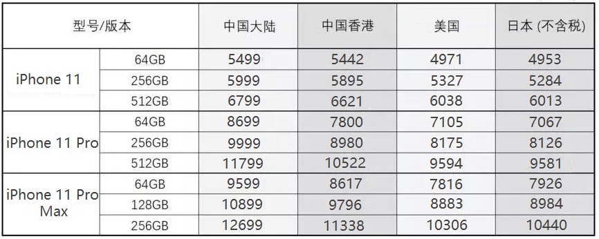 iPhone11哪个地区版本最便宜？iPhone 11国行/港版/美版价格对比