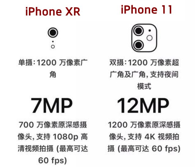 iPhone 11和XR哪个好 苹果11和XR区别对比 差价700详解