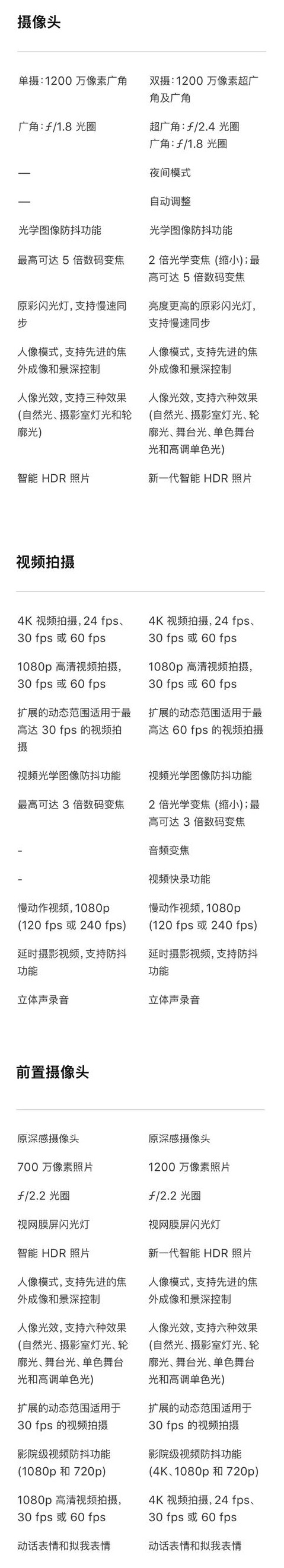 iPhone 11和XR哪个好 苹果11和XR区别对比 差价700详解