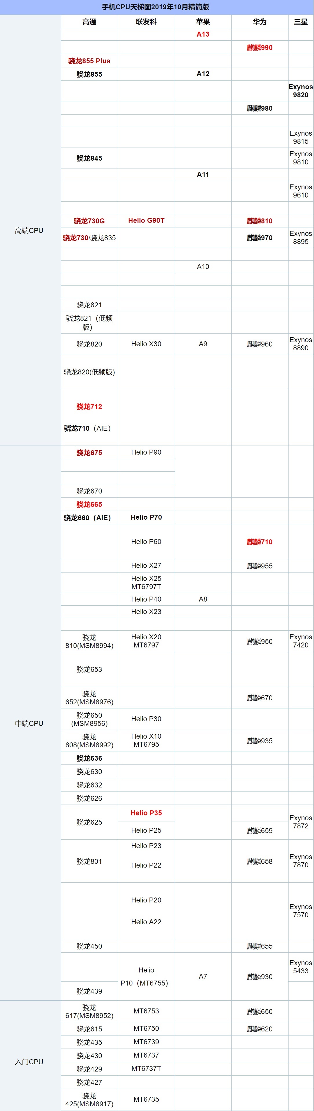 手机CPU天梯图2019年10月最新版