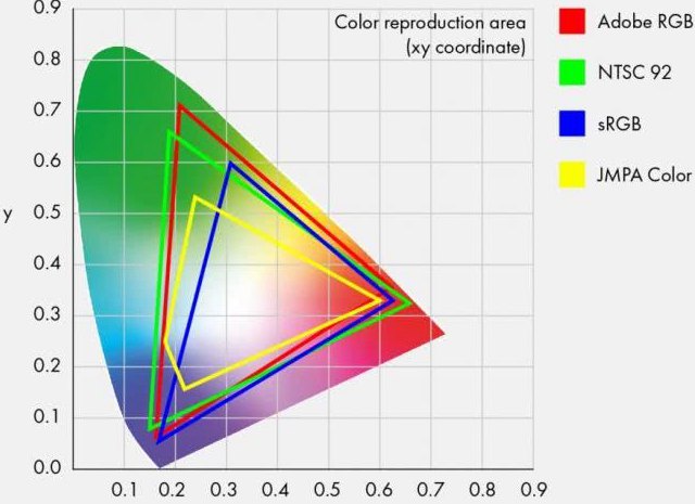 色域是什么 sRGB和NTSC色域屏幕区别在哪？