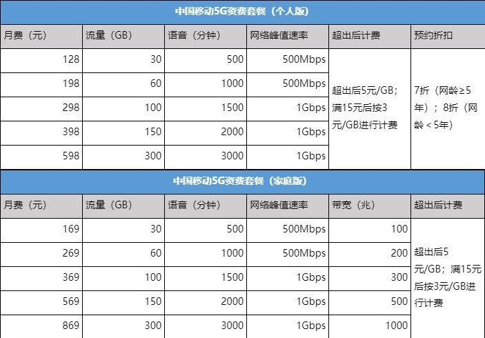 三大运营商5G套餐来了 最低129元起 附首批开通城市名单