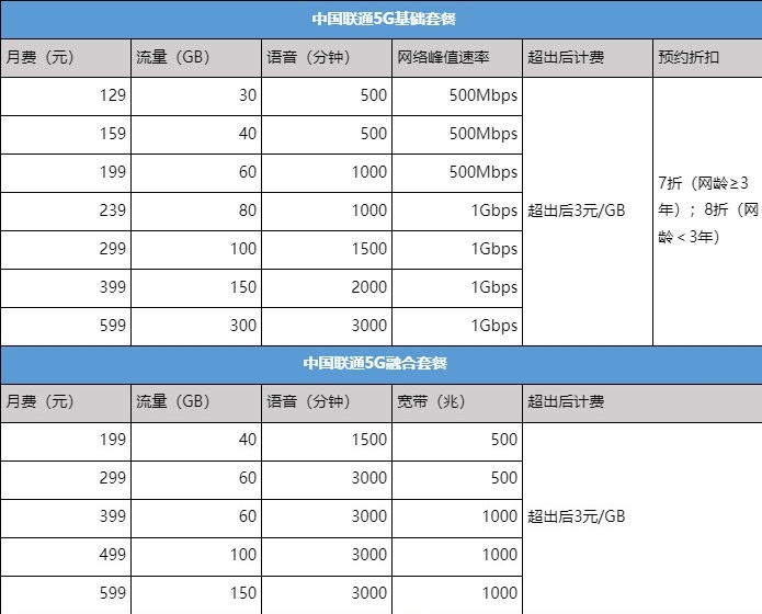 三大运营商5G套餐来了 最低129元起 附首批开通城市名单