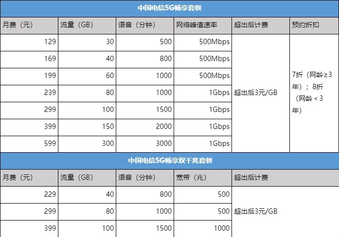 三大运营商5G套餐来了 最低129元起 附首批开通城市名单