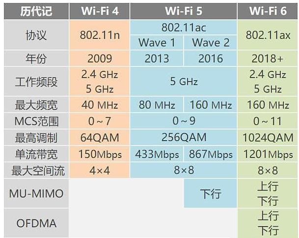 苹果11支持Wi-Fi6是什么意思？WiFi6与WiFi5区别对比