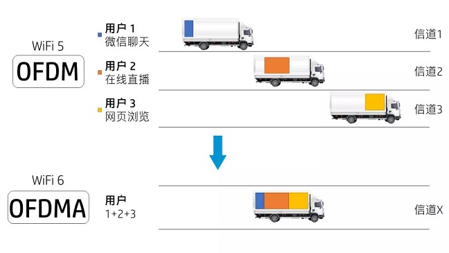 苹果11支持Wi-Fi6是什么意思？WiFi6与WiFi5区别对比