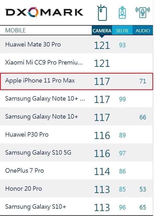 iPhone11 Pro MAX相机跑分公布 DxOMARK排名第三