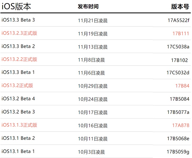 苹果关闭iOS13.2.2验证通道 iOS13.3正式版要来了