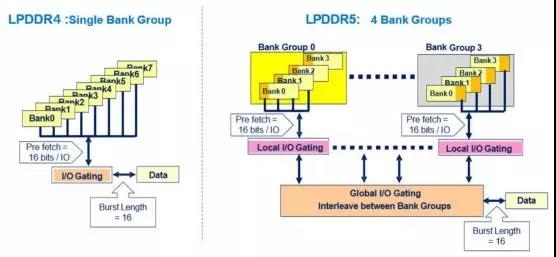 2020正式商用 新一代LPDDR5内存有哪些科技变革？