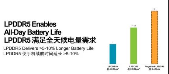 2020正式商用 新一代LPDDR5内存有哪些科技变革？