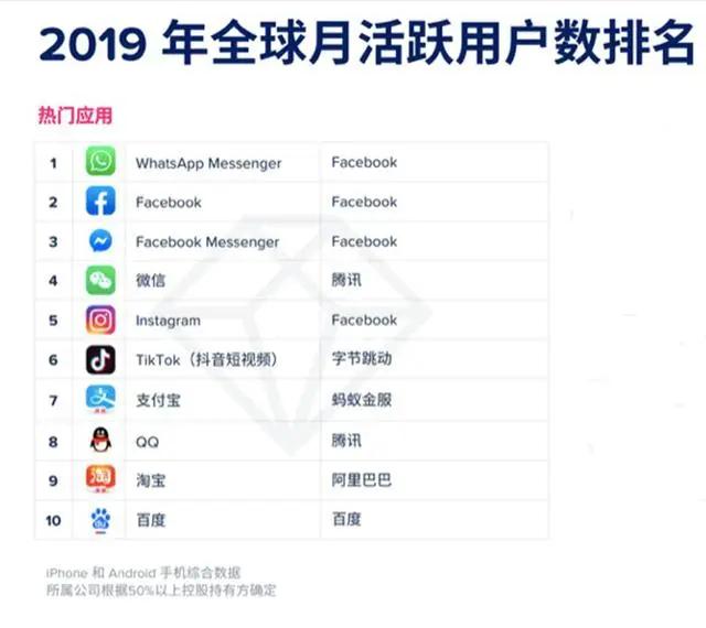 2019全球十大手机APP排名：微信排名第4位 榜首用户是微信2倍