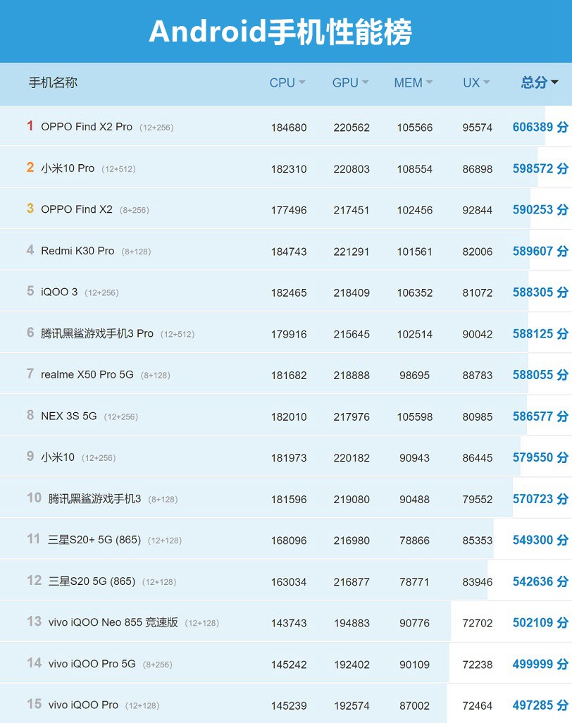 手机CPU天梯图2020年4月最新版 四月手机处理器性能排名