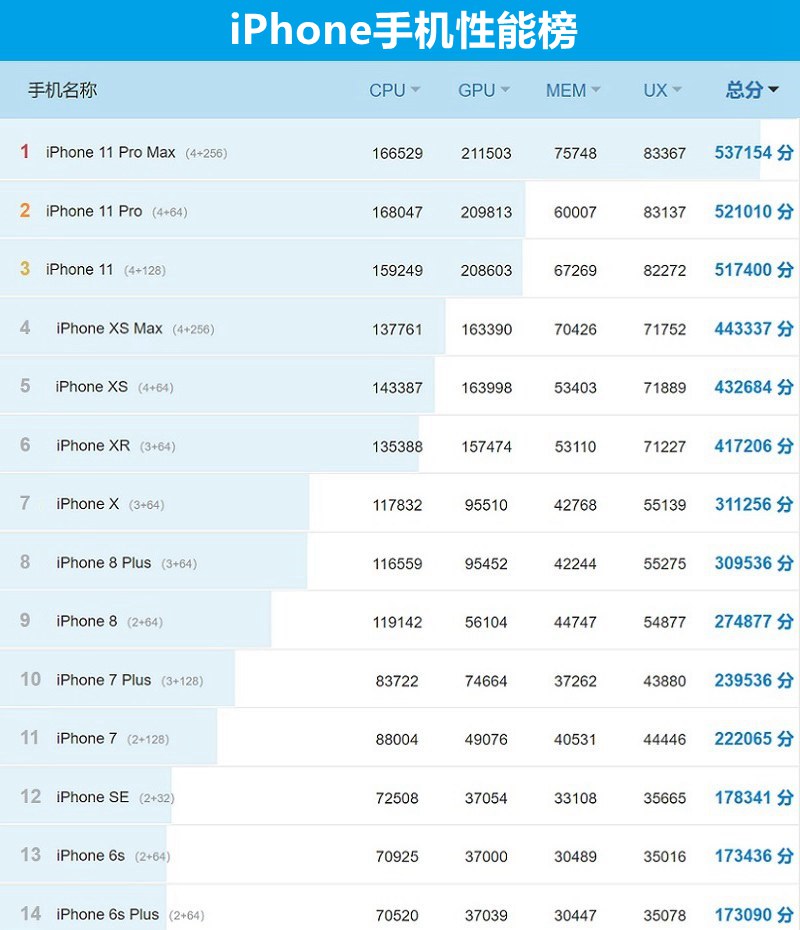 手机CPU天梯图2020年4月最新版 四月手机处理器性能排名