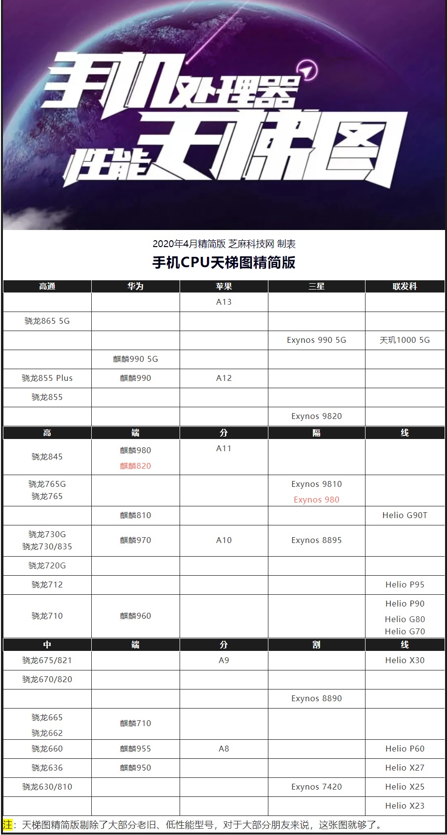 手机CPU天梯图2020年4月最新版 四月手机处理器性能排名