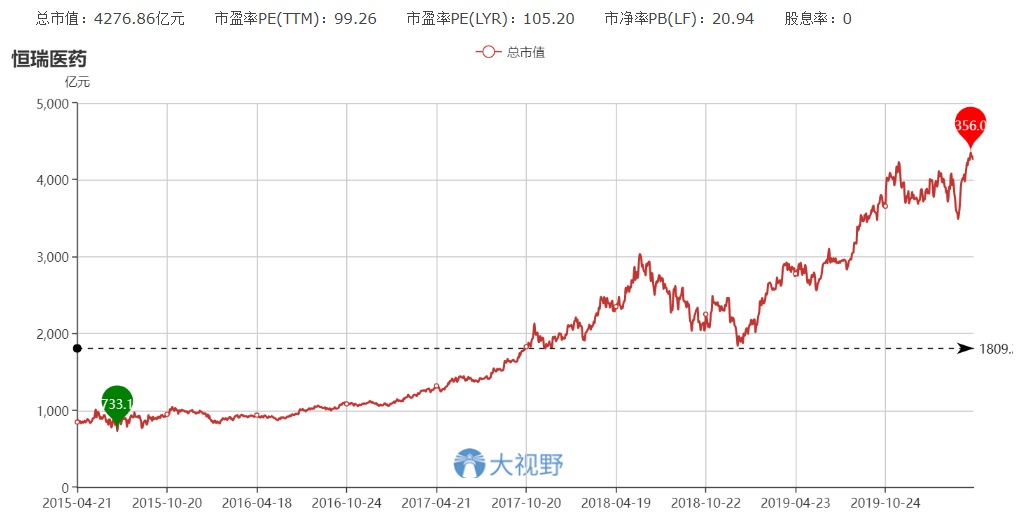 龙头白马股近五年走出了壮阔的上涨行情 还能买吗？