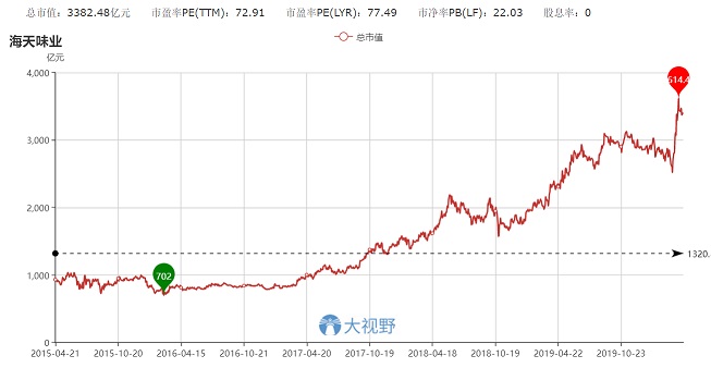 龙头白马股近五年走出了壮阔的上涨行情 还能买吗？