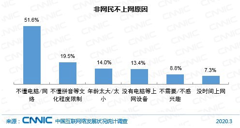 中国近5亿人不上网 6.5亿网民月收入不足5000元