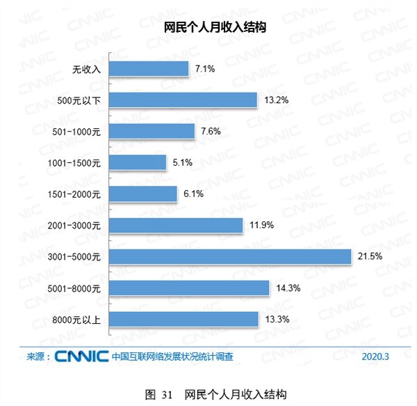 中国近5亿人不上网 6.5亿网民月收入不足5000元