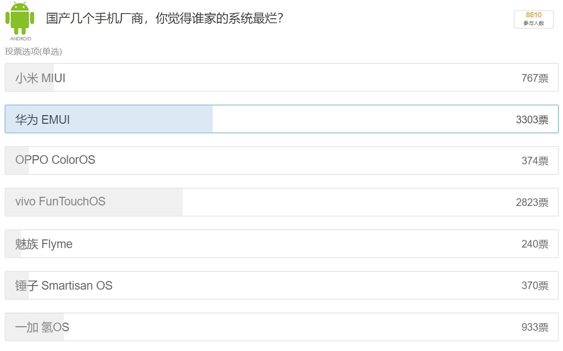 网友票选国产手机最烂系统：华为EMUI竟排第一 魅族Flyme最佳!