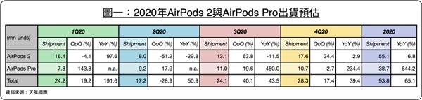 iPhone 12或取消附赠有线耳机 AirPods销量将大涨