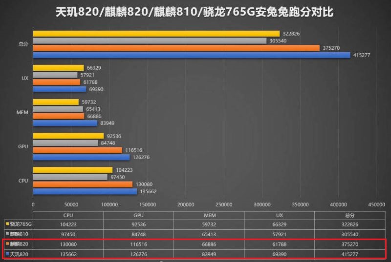 麒麟820和天玑820哪个好？联发科天玑820与麒麟820区别对比