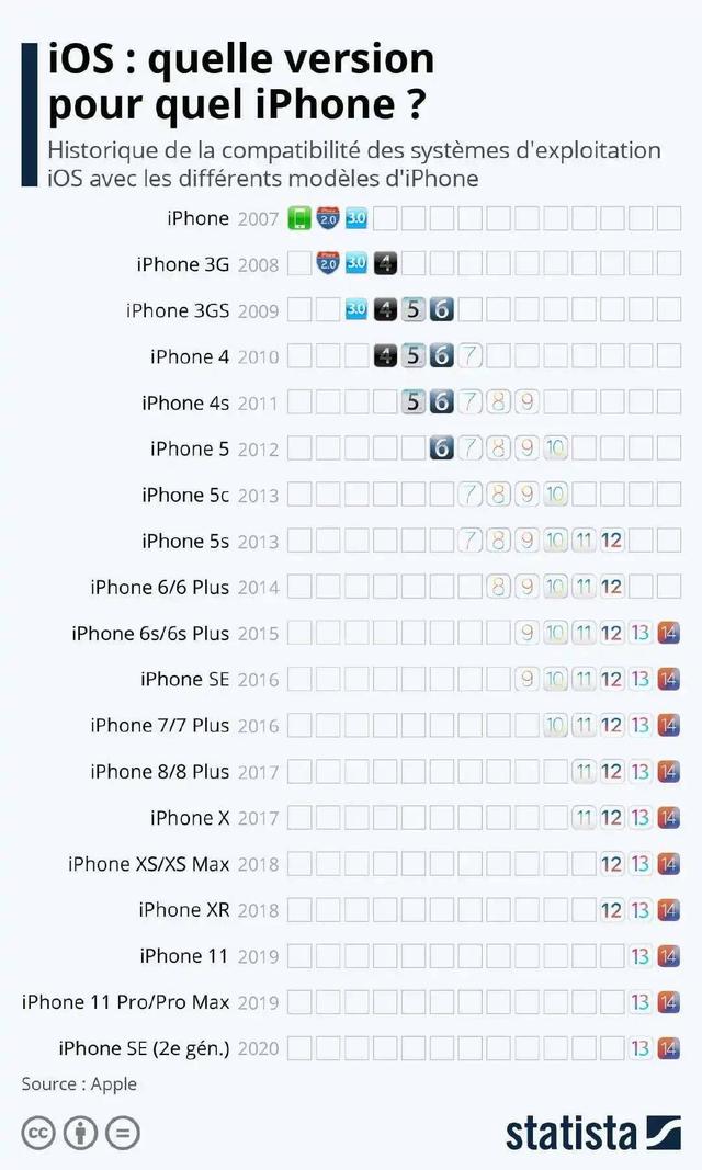 iPhone最新寿命排行 三款老机型并列第一 请珍惜最后的iOS14吧