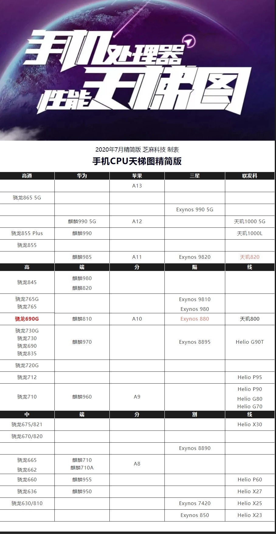 手机CPU天梯图2020年7月最新版 你的手机处理器排名高吗？