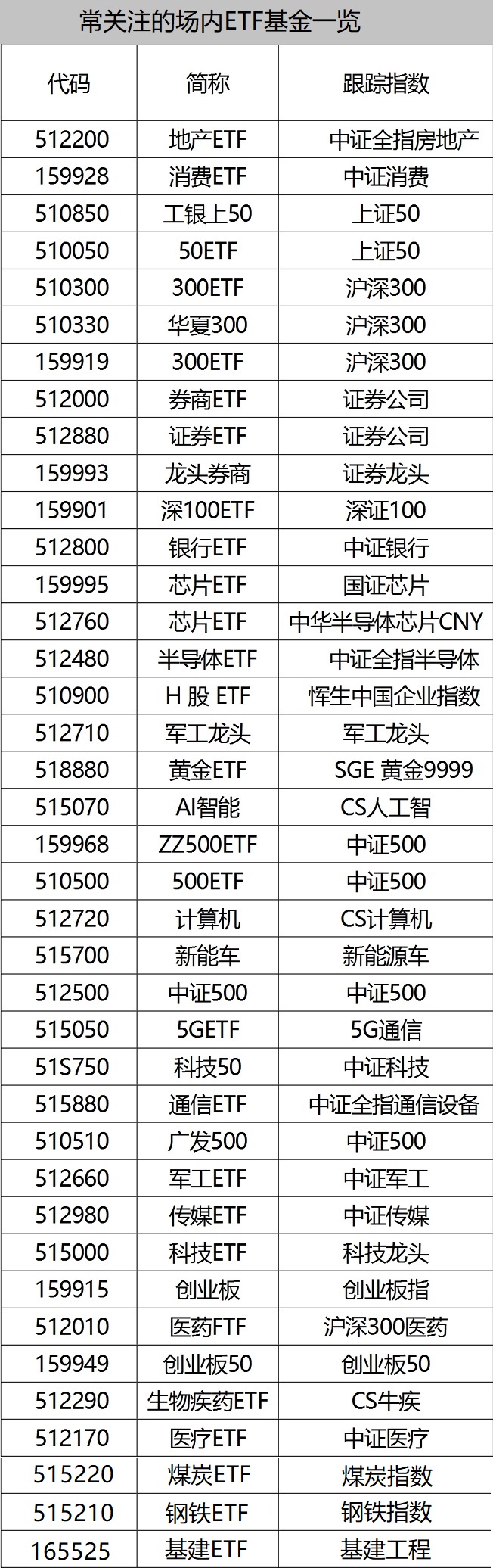 股市常用工具和场内基金代码大全 新手建议收藏