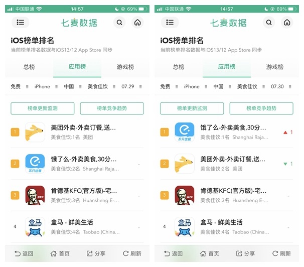 美团取消支付宝后 饿了么反超成App Store美食排行榜第一