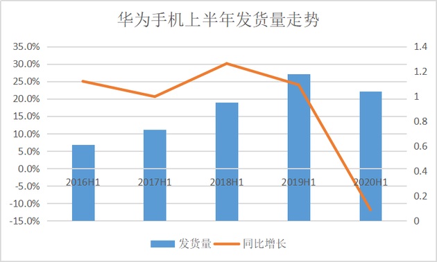 美国制裁之下：华为手机销量罕见下滑 麒麟芯片将成为绝唱