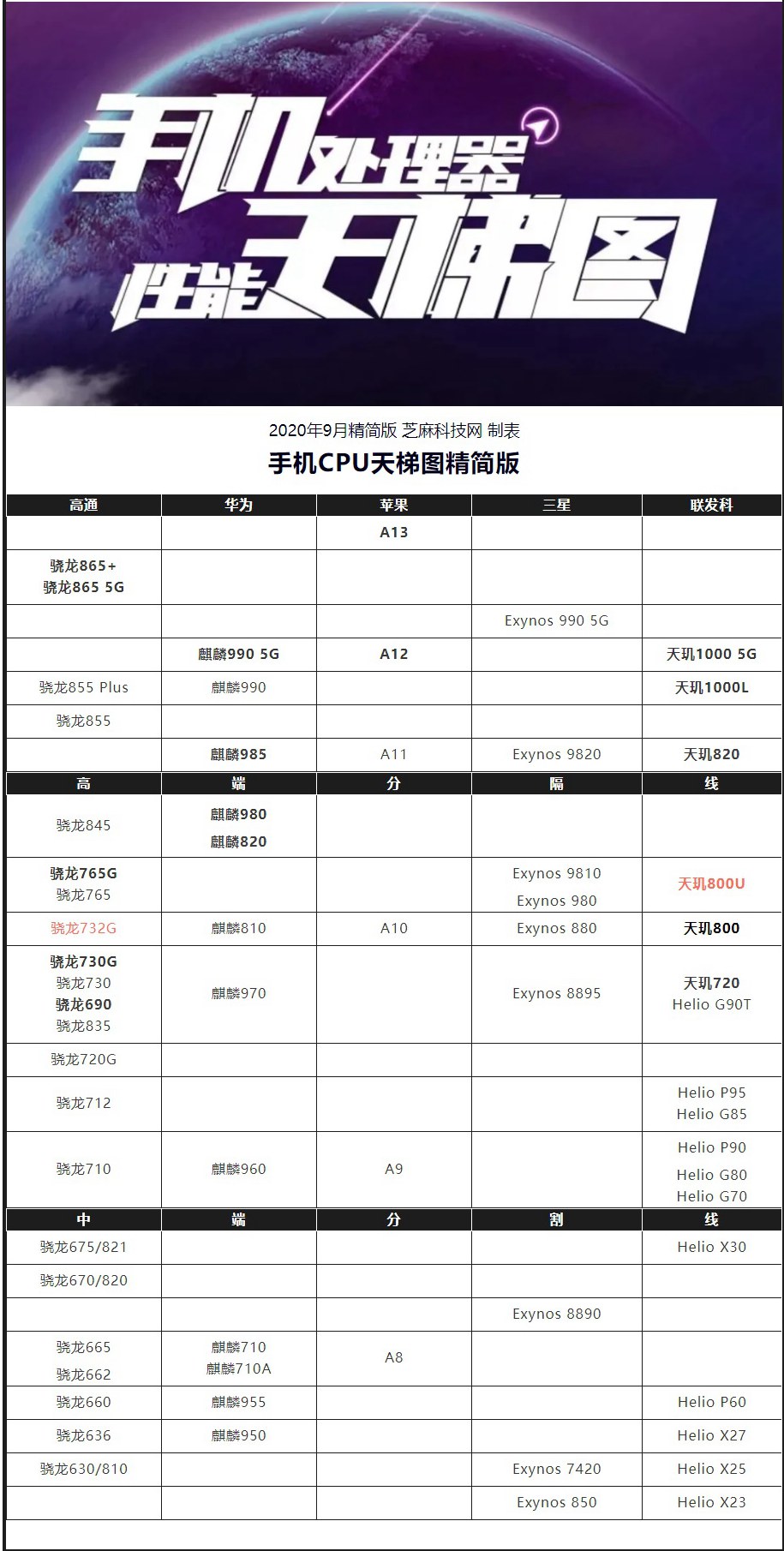 手机CPU天梯图2020年9月最新版 九月手机处理器排名