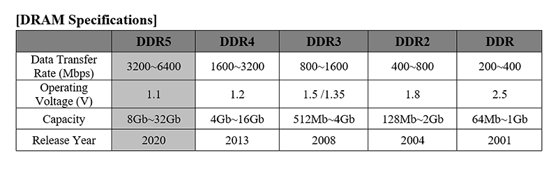 DDR5内存来了 SK海力士首发 性能相比DDR4大幅提升