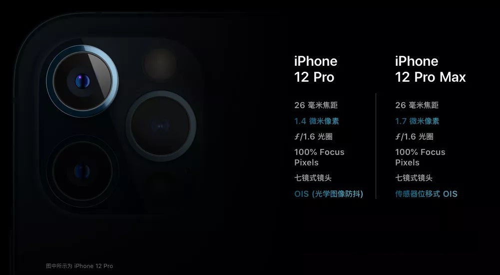 iPhone12 Pro和Max哪个好？苹果12 Pro和Max区别对比