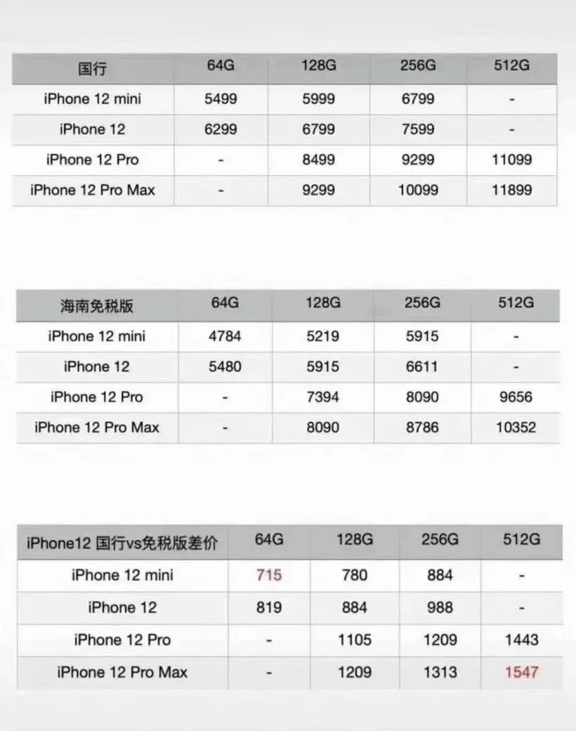 iPhone12哪个国家地区版本最便宜？iPhone12全球各地区版本价格
