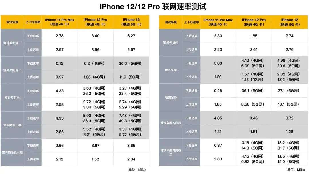 iPhone12信号改进了吗 苹果12高通X55基带详解
