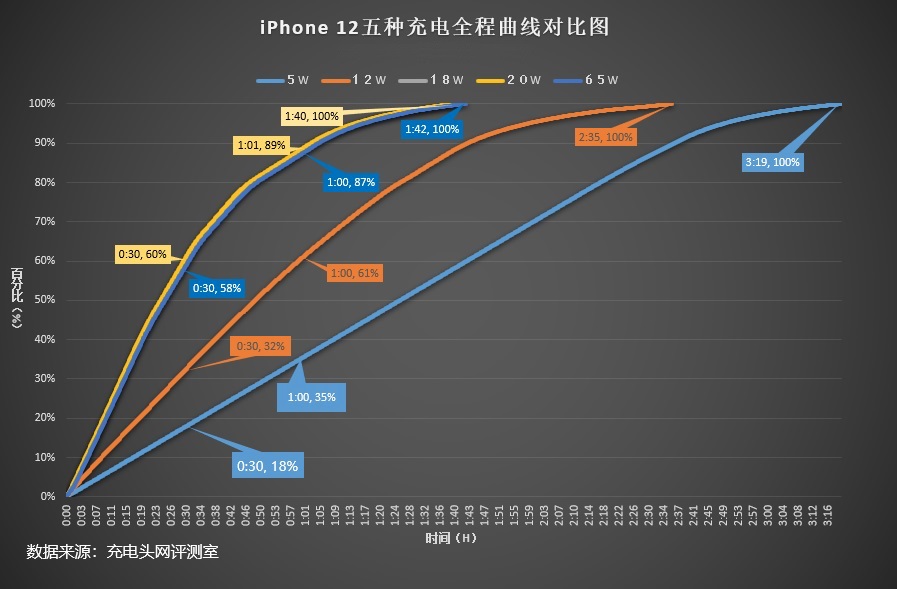 iPhone 12充电快吗？5-20W充电器苹果12充电时间对比