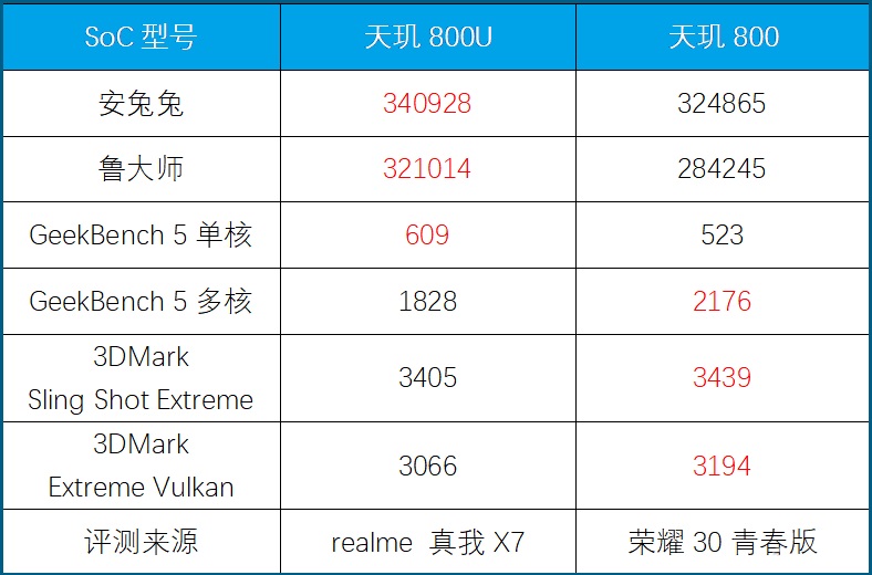 天玑800U和天玑800哪个好？联发科天玑800和800U区别对比