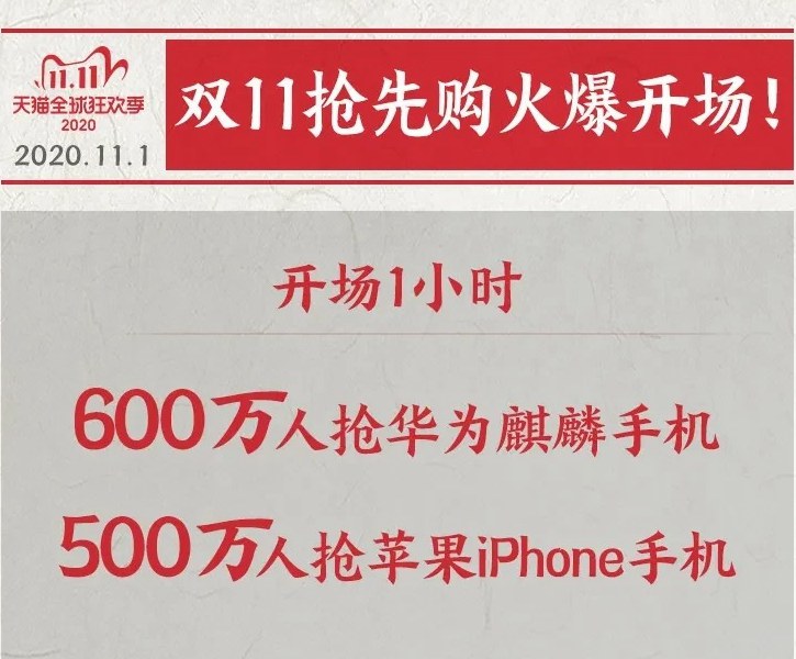 双11抢先购火爆开场 600万人抢华为 500万人抢苹果