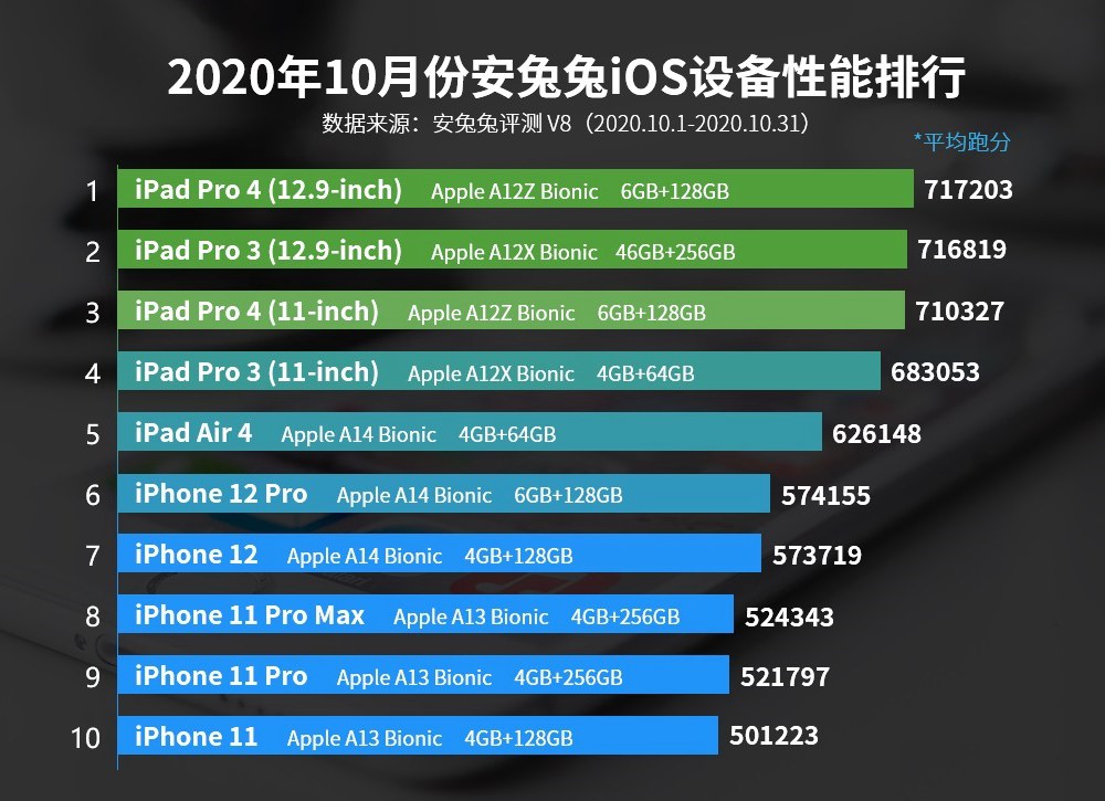 10月iOS和Androd手机性能排行榜单 有你的机型吗？