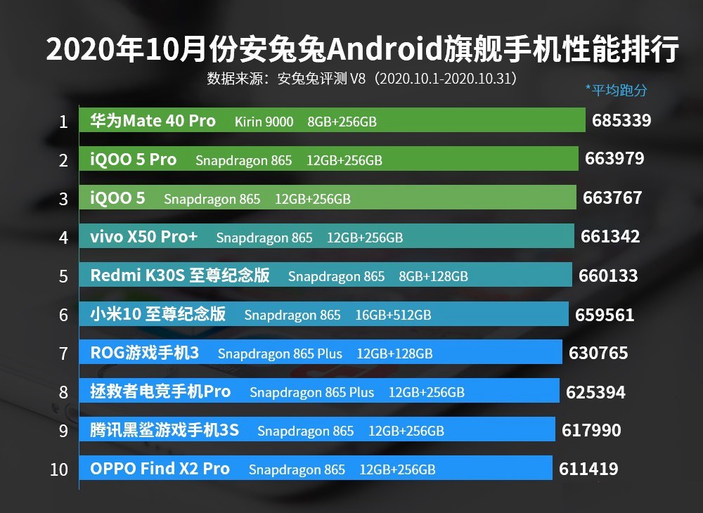 10月iOS和Androd手机性能排行榜单 有你的机型吗？