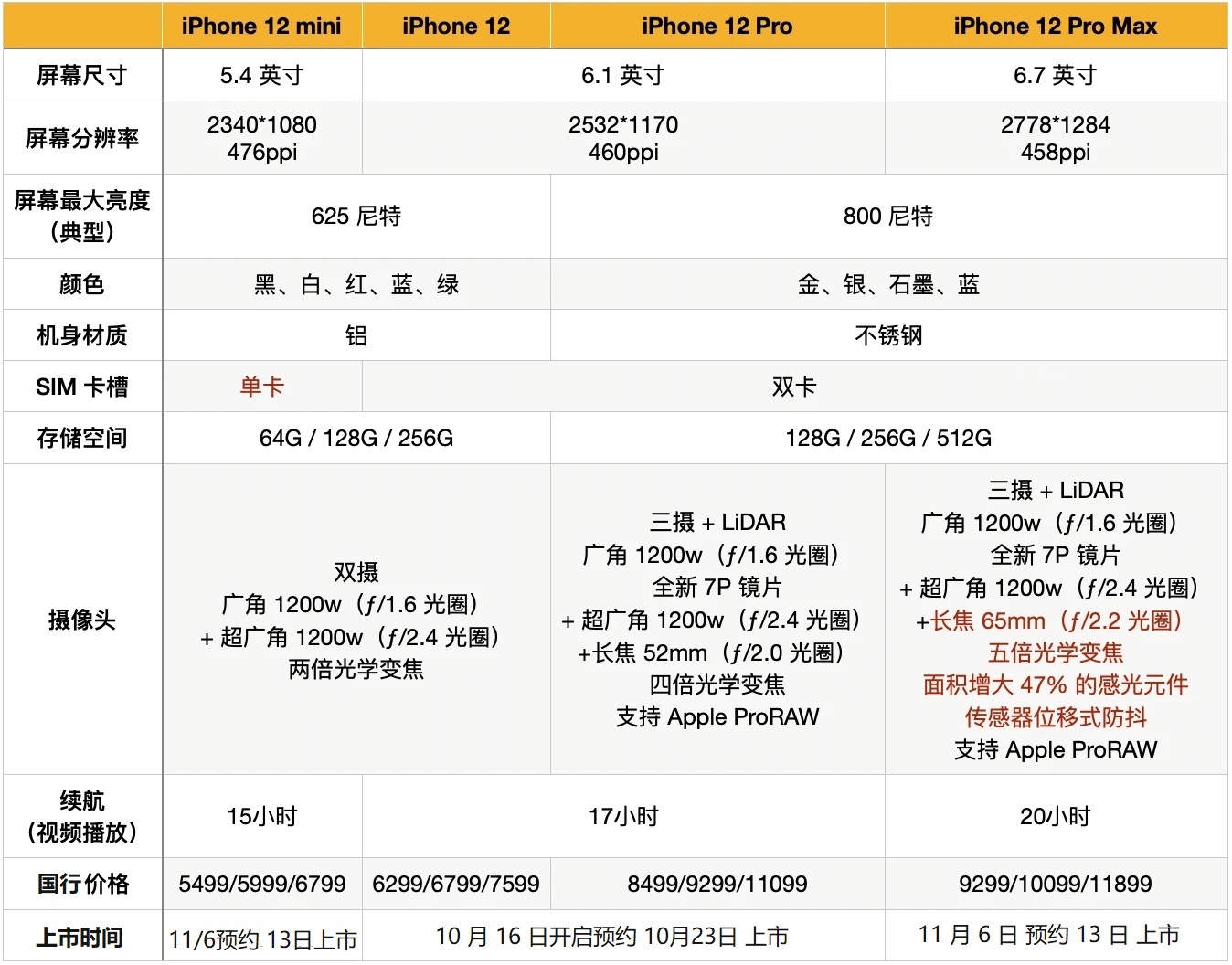 苹果四款新机齐了！iPhone 12 mini/12/Pro/Max对比图赏