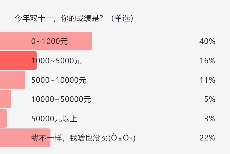 2020年双11成交额超7697亿 今年双十一你贡献了多少？