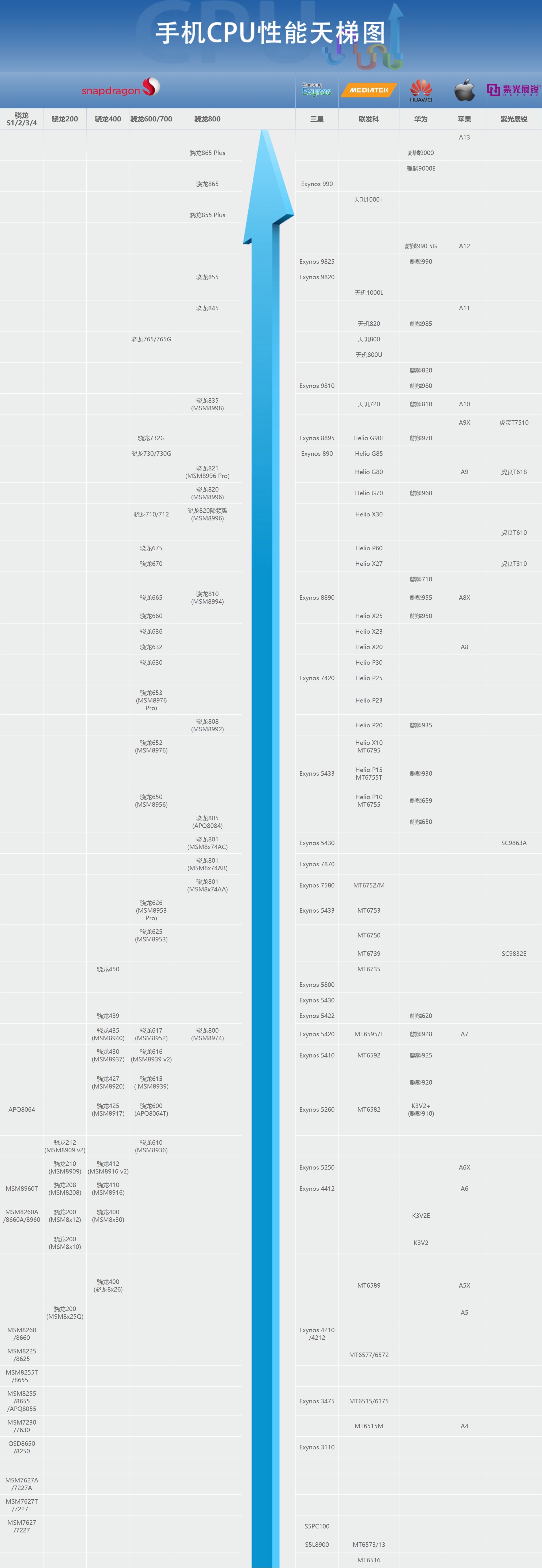 手机CPU天梯图2020年11月最新版 你的手机处理器排名高吗？